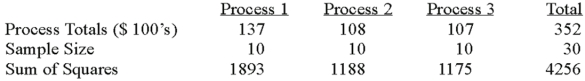 <strong>A manufacturer of automobile transmissions uses three different processes.Management ordered a study of the production costs to see if there is a difference among the three processes.A summary of the findings is shown below. What is the calculated F?</strong> A)0.086 B)1.168 C)11.56 D)13.50