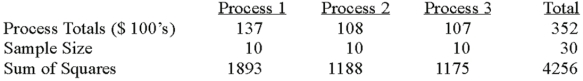 <strong>A manufacturer of automobile transmissions uses three different processes.Management ordered a study of the production costs to see if there is a difference among the three processes.A summary of the findings is shown below. What is the decision?</strong> A)Reject H<sub>0</sub> - there is a difference in treatment means B)Fail to reject H<sub>0</sub> - there is a difference in treatment means C)Reject H<sub>0</sub> - there is a difference in errors D)Fail to reject H<sub>0</sub> - there is a difference in errors