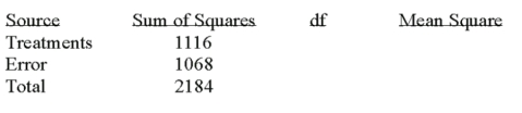 <strong>Given the following Analysis of Variance table for three treatments each with six observations. What are the degrees of freedom for the treatment and error sum of squares?</strong> A)3 and 18 B)2 and 17 C)3 and 15 D)2 and 15