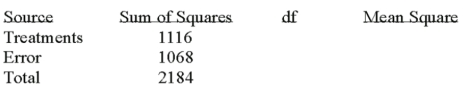 <strong>Given the following Analysis of Variance table for three treatments each with six observations. What is the mean square for treatments?</strong> A)71.2 B)71.4 C)558 D)534