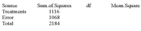 <strong>Given the following Analysis of Variance table for three treatments each with six observations. What is the computed value of F?</strong> A)7.48 B)7.84 C)8.84 D)8.48