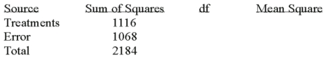 <strong>Given the following Analysis of Variance table for three treatments each with six observations. What is the decision regarding the null hypothesis?</strong> A)Reject H<sub>0</sub> - there is a difference in treatment means B)Fail to reject H<sub>0</sub> - there is a difference in treatment means C)Reject H<sub>0</sub> - there is a difference in errors D)Fail to reject H<sub>0</sub> - there is a difference in errors