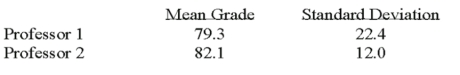 <strong>Two accounting professors decided to compare the variance of their grading procedures.To accomplish this they each graded the same 10 exams with the following results: What is H<sub>0</sub>? </strong> A)Option A B)Option B C)Option C D)Option D
