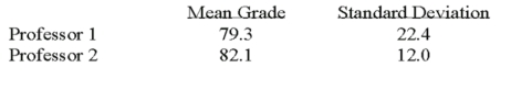 <strong>Two accounting professors decided to compare the variance of their grading procedures.To accomplish this they each graded the same 10 exams with the following results: What is H<sub>1</sub>? </strong> A)Option A B)Option B C)Option C D)Option D