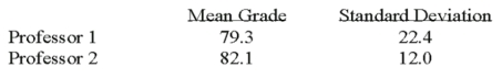 <strong>Two accounting professors decided to compare the variance of their grading procedures.To accomplish this they each graded the same 10 exams with the following results: What are the degrees of freedom for the numerator of the F ratio?</strong> A)8 B)9 C)10 D)18 E)20