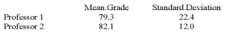 <strong>Two accounting professors decided to compare the variance of their grading procedures.To accomplish this they each graded the same 10 exams with the following results: What are the degrees of freedom for the denominator of the F ratio?</strong> A)20 B)18 C)10 D)9 E)8