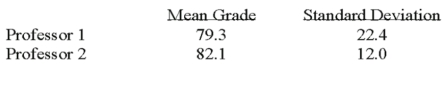 <strong>Two accounting professors decided to compare the variance of their grading procedures.To accomplish this they each graded the same 10 exams with the following results: What is the critical value of F at the 0.01 level of significance?</strong> A)5.85 B)5.35 C)6.51 D)4.03