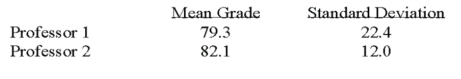 <strong>Two accounting professors decided to compare the variance of their grading procedures.To accomplish this they each graded the same 10 exams with the following results: What is the critical value of F at the 0.05 level of significance?</strong> A)5.85 B)5.35 C)3.18 D)4.03