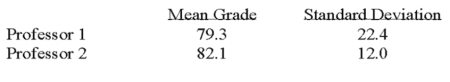 <strong>Two accounting professors decided to compare the variance of their grading procedures.To accomplish this they each graded the same 10 exams with the following results: The calculated F ratio is</strong> A)3.484 B)1.867 C)3.18 D)5.35
