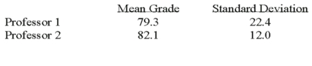 <strong>Two accounting professors decided to compare the variance of their grading procedures.To accomplish this they each graded the same 10 exams with the following results: At the 1% level of significance,what is the decision?</strong> A)Reject the null hypothesis and conclude the variance is different. B)Fail to reject the null hypothesis and conclude the variance is different. C)Reject the null hypothesis and conclude the variance is the same. D)Fail to reject the null hypothesis and conclude the variance is the same.