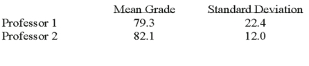<strong>Two accounting professors decided to compare the variance of their grading procedures.To accomplish this they each graded the same 10 exams with the following results: At the 5% level of significance,what is the decision regarding the null hypothesis?</strong> A)Reject the null hypothesis and conclude the variance is different. B)Fail to reject the null hypothesis and conclude no significant difference in the variance. C)Reject the null hypothesis and conclude the variance is the same. D)Fail to reject the null hypothesis and conclude the variance is the same.