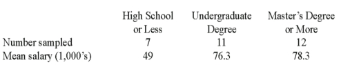 <strong>A random sample of 30 executives from companies with assets over $1 million was selected and asked for their annual income and level of education.The ANOVA comparing the average income among three levels of education rejected the null hypothesis.The Mean Square Error (MSE)was 243.7.The following table summarized the results: When comparing the mean annual incomes for executives with Undergraduate and Master's Degree or more,the following 95% confidence interval can be constructed:</strong> A)2.0 \pm 2.052 * 6.51 B)2.0 \pm 3.182 * 6.51 C)2.0 \pm 2.052 * 42.46 D)2.0 \pm 3.182 * 42.46