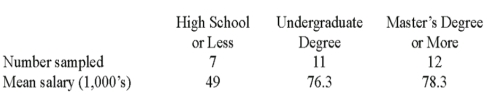 <strong>A random sample of 30 executives from companies with assets over $1 million was selected and asked for their annual income and level of education.The ANOVA comparing the average income among three levels of education rejected the null hypothesis.The Mean Square Error (MSE)was 243.7.The following table summarized the results: Based on the comparison between the mean annual incomes for executives with Undergraduate and Master's Degree or more,</strong> A)A confidence interval shows that the mean annual incomes are not significantly different. B)The ANOVA results show that the mean annual incomes are significantly different. C)A confidence interval shows that the mean annual incomes are significantly different. D)The ANOVA results show that the mean annual incomes are not significantly different.