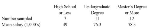 <strong>A random sample of 30 executives from companies with assets over $1 million was selected and asked for their annual income and level of education.The ANOVA comparing the average income among three levels of education rejected the null hypothesis.The Mean Square Error (MSE)was 243.7.The following table summarized the results: When comparing the mean annual incomes for executives with a High School education or less and Undergraduate Degree,the 95% confidence interval shows an interval of 11.7 to 42.7 for the difference.This result indicates that</strong> A)There is no significant difference between the two incomes. B)The interval contains a difference of zero. C)Executives with an Undergraduate Degree earn significantly more than executives with a High School education or less. D)Executives with an Undergraduate Degree earn significantly less than executives with a High School education or less.