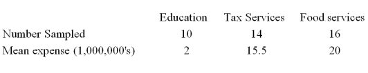 <strong>A random sample of 40 companies with assets over $10 million was selected and asked for their annual computer technology expense and industry.The ANOVA comparing the average computer technology expense among three industries rejected the null hypothesis.The Mean Square Error (MSE)was 195.The following table summarized the results: When comparing the mean annual computer technology expense for companies in the Education and Tax services industries,the following 95% confidence interval can be constructed:</strong> A)13.5 \pm 2.026 * 5.78 B)13.5 \pm 2.021 * 5.78 C)13.5 \pm 2.026 * 13.96 D)13.5 \pm 2.021 * 13.96