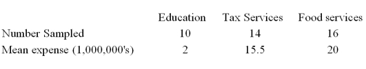 <strong>A random sample of 40 companies with assets over $10 million was selected and asked for their annual computer technology expense and industry.The ANOVA comparing the average computer technology expense among three industries rejected the null hypothesis.The Mean Square Error (MSE)was 195.The following table summarized the results: Based on the comparison between the mean computer technology expense for companies in the Education and Tax services industries,</strong> A)A confidence interval shows that the mean annual computer technology expenses are not significantly different. B)The ANOVA results show that the mean annual computer technology expenses are significantly different. C)A confidence interval shows that the mean annual computer technology expenses are significantly different. D)The ANOVA results show that the mean annual computer technology expenses are not significantly different.