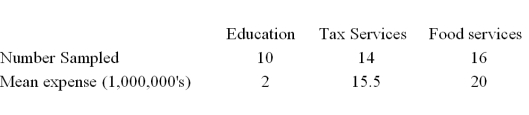 <strong>A random sample of 40 companies with assets over $10 million was selected and asked for their annual computer technology expense and industry.The ANOVA comparing the average computer technology expense among three industries rejected the null hypothesis.The Mean Square Error (MSE)was 195.The following table summarized the results: Based on the comparison between the mean computer technology expense for companies in the Tax Service and Food Service industries,the 95% confidence interval shows an interval of -14.85 to 5.85 for the difference.This result indicates that</strong> A)There is no significant difference between the two expenses. B)The interval contains a difference of 20.7. C)Companies in the Tax Service industry spend significantly less than companies in the Food Service industry. D)Companies in the Food Service industry spend significantly less than companies in the Tax Service industry.