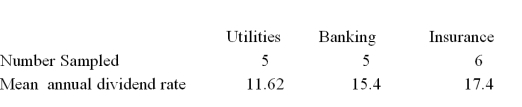 <strong>A random sample of 16 companies was selected and asked for their annual dividend rate in three different industries: utilities,banking,and insurance.The ANOVA comparing the mean annual dividend rate among three industries rejected the null hypothesis.The Mean Square Error (MSE)was 3.36.The following table summarized the results: When comparing the mean annual dividend for companies in the utilities and insurance industries,the following 95% confidence interval can be constructed:</strong> A)5.78 \pm 2.160 * 2.40 B)5.78 \pm 2.120 * 2.40 C)5.78 \pm 2.160 * 1.11 D)5.78 \pm 2.120 * 1.11