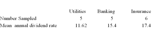 <strong>A random sample of 16 companies was selected and asked for their annual dividend rate in three different industries: utilities,banking,and insurance.The ANOVA comparing the mean annual dividend rate among three industries rejected the null hypothesis.The Mean Square Error (MSE)was 3.36.The following table summarized the results: Based on the comparison between the mean annual dividend for companies in the utilities and insurance industries,</strong> A)A confidence interval shows that the mean annual dividend rates are not significantly different. B)The ANOVA results show that the mean annual dividend rates are significantly different. C)A confidence interval shows that the mean annual dividend rates are significantly different. D)The ANOVA results show that the mean annual dividend rates are not significantly different.
