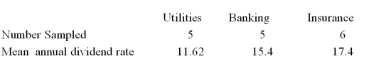 <strong>A random sample of 16 companies was selected and asked for their annual dividend rate in three different industries: utilities,banking,and insurance.The ANOVA comparing the mean annual dividend rate among three industries rejected the null hypothesis.The Mean Square Error (MSE)was 3.36.The following table summarized the results: Based on the comparison between the mean annual dividend rate for companies in the utilities and banking,the 95% confidence interval shows an interval of 1.28 to 6.28 for the difference.This result indicates that</strong> A)There is no significant difference between the two rates. B)The interval contains a difference of 5.00. C)The annual dividend rate in the utilities industry is significantly less than the annual dividend rate in banking industry. D)The annual dividend rate in banking industry is significantly less than the annual dividend rate in utilities industry.