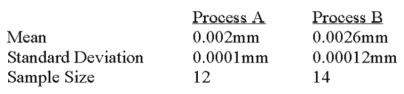 <strong>A national manufacturer of ball bearings is experimenting with two different processes for producing precision ball bearings.It is important that the diameters be as close as possible to an industry standard.The output from each process is sampled and the average error from the industry standard is calculated.The results are presented below. The researcher is interested in determining whether there is evidence that the two processes yield different average errors.Assume that the population standard deviations are equal. What is the null hypothesis? </strong> A)Option A B)Option B C)Option C D)Option D
