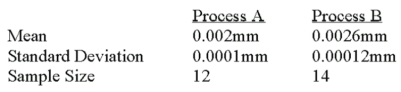 <strong>A national manufacturer of ball bearings is experimenting with two different processes for producing precision ball bearings.It is important that the diameters be as close as possible to an industry standard.The output from each process is sampled and the average error from the industry standard is calculated.The results are presented below. The researcher is interested in determining whether there is evidence that the two processes yield different average errors.Assume that the population standard deviations are equal. What is the degrees of freedom?</strong> A)10 B)13 C)26 D)24