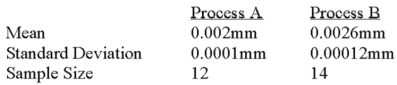 <strong>A national manufacturer of ball bearings is experimenting with two different processes for producing precision ball bearings.It is important that the diameters be as close as possible to an industry standard.The output from each process is sampled and the average error from the industry standard is calculated.The results are presented below. The researcher is interested in determining whether there is evidence that the two processes yield different average errors.Assume that the population standard deviations are equal. What is the critical t value at the 1% level of significance?</strong> A)+2.779 B)-2.492 C) \pm 1.711 D) \pm 2.797