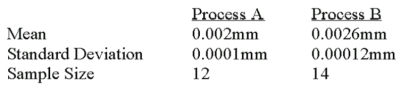 <strong>A national manufacturer of ball bearings is experimenting with two different processes for producing precision ball bearings.It is important that the diameters be as close as possible to an industry standard.The output from each process is sampled and the average error from the industry standard is calculated.The results are presented below. The researcher is interested in determining whether there is evidence that the two processes yield different average errors.Assume that the population standard deviations are equal. What is the computed value of t?</strong> A)+2.797 B)-2.797 C)-13.70 D)+13.70