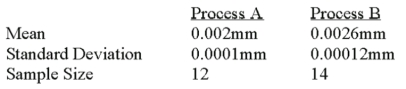 <strong>A national manufacturer of ball bearings is experimenting with two different processes for producing precision ball bearings.It is important that the diameters be as close as possible to an industry standard.The output from each process is sampled and the average error from the industry standard is calculated.The results are presented below. The researcher is interested in determining whether there is evidence that the two processes yield different average errors.Assume that the population standard deviations are equal. If we test the null hypothesis at the 1% level of significance,what is the decision?</strong> A)Reject the null hypothesis and conclude the means are different. B)Reject the null hypothesis and conclude the means are the same. C)Fail to reject the null hypothesis and conclude the means are the same. D)Fail to reject the null hypothesis and conclude the means are different.