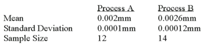 <strong>A national manufacturer of ball bearings is experimenting with two different processes for producing precision ball bearings.It is important that the diameters be as close as possible to an industry standard.The output from each process is sampled and the average error from the industry standard is calculated.The results are presented below. The researcher is interested in determining whether there is evidence that the two processes yield different average errors.Assume that the population standard deviations are equal. If the calculated value of t is +2.70,what would be the decision using the 0.01 level of significance?</strong> A)Reject the null hypothesis and conclude the means are different. B)Reject the null hypothesis and conclude the means are the same. C)Fail to reject the null hypothesis and conclude the means are the same. D)Fail to reject the null hypothesis and conclude the means are different.