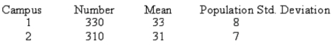 <strong>The results of a mathematics placement exam at two different campuses of Mercy College follow: What is the null hypothesis if we want to test the hypothesis that the mean score on Campus 1 is higher than on Campus 2? </strong> A)Option A B)Option B C)Option C D)Option D