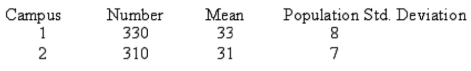 <strong>The results of a mathematics placement exam at two different campuses of Mercy College follow: What is the computed value of the test statistic?</strong> A)9.3 B)2.6 C)3.4 D)1.9