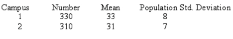 <strong>The results of a mathematics placement exam at two different campuses of Mercy College follow: Given that the two population standard deviations are known,what is the p-value if the computed test statistic is 4.1?</strong> A)1.0 B)0.0 C)0.05 D)0.95