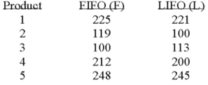 <strong>Accounting procedures allow a business to evaluate their inventory at LIFO (Last In First Out)or FIFO (First In First Out).A manufacturer evaluated its finished goods inventory (in $ thousands)for five products both ways.Based on the following results,is LIFO more effective in keeping the value of his inventory lower? What is the null hypothesis? </strong> A)Option A B)Option B C)Option C D)Option D
