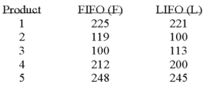 <strong>Accounting procedures allow a business to evaluate their inventory at LIFO (Last In First Out)or FIFO (First In First Out).A manufacturer evaluated its finished goods inventory (in $ thousands)for five products both ways.Based on the following results,is LIFO more effective in keeping the value of his inventory lower? What is the alternate hypothesis? </strong> A)Option A B)Option B C)Option C D)Option D