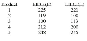 <strong>Accounting procedures allow a business to evaluate their inventory at LIFO (Last In First Out)or FIFO (First In First Out).A manufacturer evaluated its finished goods inventory (in $ thousands)for five products both ways.Based on the following results,is LIFO more effective in keeping the value of his inventory lower? What is the degree of freedom?</strong> A)4 B)5 C)15 D)10 E)9