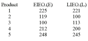 <strong>Accounting procedures allow a business to evaluate their inventory at LIFO (Last In First Out)or FIFO (First In First Out).A manufacturer evaluated its finished goods inventory (in $ thousands)for five products both ways.Based on the following results,is LIFO more effective in keeping the value of his inventory lower? What is the value of calculated t?</strong> A)+1.93 B) \pm 2.776 C)+0.47 D)-2.028