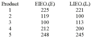 <strong>Accounting procedures allow a business to evaluate their inventory at LIFO (Last In First Out)or FIFO (First In First Out).A manufacturer evaluated its finished goods inventory (in $ thousands)for five products both ways.Based on the following results,is LIFO more effective in keeping the value of his inventory lower? What is the decision at the 5% level of significance?</strong> A)Fail to reject the null hypothesis and conclude LIFO is more effective. B)Reject the null hypothesis and conclude LIFO is more effective. C)Reject the alternate hypothesis and conclude LIFO is more effective. D)Fail to reject the null hypothesis and conclude LIFO is not more effective.