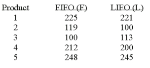 <strong>Accounting procedures allow a business to evaluate their inventory at LIFO (Last In First Out)or FIFO (First In First Out).A manufacturer evaluated its finished goods inventory (in $ thousands)for five products both ways.Based on the following results,is LIFO more effective in keeping the value of his inventory lower? This example is what type of test?</strong> A)One sample test of means. B)Two sample test of means. C)Paired t-test. D)Test of proportions.