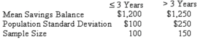A study by a bank compared the average savings of customers who were depositors for three years or less,with those who had been depositors for more than three years.The results of a sample are: What is the p-value if \alpha = .05 and the test statistic is 3.15? _____
