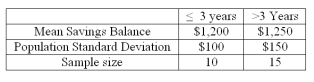 A study by a bank compared the average savings of customers who were depositors for three years or less,with those who had been depositors for more than three years.The results of a sample are: What is the p-value if the test statistic is 1.51? _____