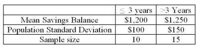 A study by a bank compared the average savings of customers who were depositors for three years or less,with those who had been depositors for more than three years.The results of a sample are: If \alpha = .05 and the p-value is 0.146,what is the decision rule regarding the null hypothesis?