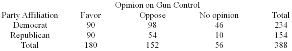 Given the sample information in the following table regarding public opinion on gun control,who is more likely to favor gun control?