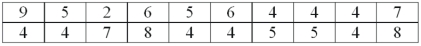 A telemarketing firm is monitoring the performance of its employees based on the number of sales per hour.One employee had the following sales for the last 20 hours. What is the third quartile for the distribution of number of sales per hour? _____________