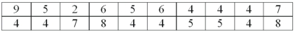 A telemarketing firm is monitoring the performance of its employees based on the number of sales per hour.One employee had the following sales for the last 20 hours. For the distribution of number of sales per hour,50% of the observations are between __________ and _________.
