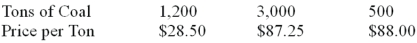<strong>During the past six months,the purchasing agent bought: What is the weighted arithmetic mean price per ton?</strong> A)$87.25 B)$72.33 C)$68.47 D)$89.18 E)$67.92