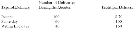 <strong>A bottling company offers three kinds of delivery service - instant,same day and within five days.The profit per delivery varies according to the kind of delivery.The profit for an instant delivery is less than the other kinds because the driver has to go directly to a grocery store with a small load and return to the bottling plant.To find out what effect each type of delivery has on the profit picture,the company summarized the data in the following table based on deliveries for the previous quarter. What is the weighted mean profit per delivery?</strong> A)$72 B)$110 C)$142 D)$97 E)$66.67