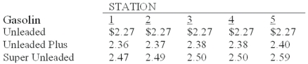 A sample of five full service gasoline stations,each carrying three grades of gasoline,was taken and the price per liter (to the nearest cent)was recorded for each grade of gasoline,as shown in the table below. For Unleaded gas,which measure of central location would be the lowest?