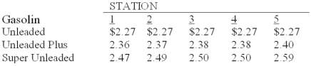 A sample of five full service gasoline stations,each carrying three grades of gasoline,was taken and the price per liter (to the nearest cent)was recorded for each grade of gasoline,as shown in the table below. For Unleaded Plus gas,which measure of central location would not be appropriate to use? ____________.