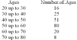 <strong>What is the following table called? </strong> A)Histogram B)Frequency polygon C)Cumulative frequency distribution D)Frequency distribution